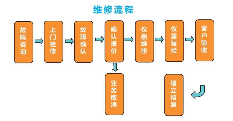 仪器维修流程